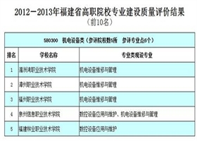 2012－2013年省高职院校首轮专业建设质量评价 机械工程系喜获佳绩