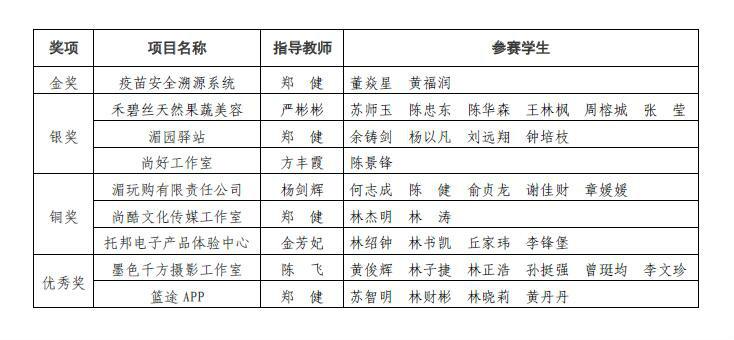 我院在第九届“挑战杯”福建省大学生创业计划竞赛中勇创佳绩