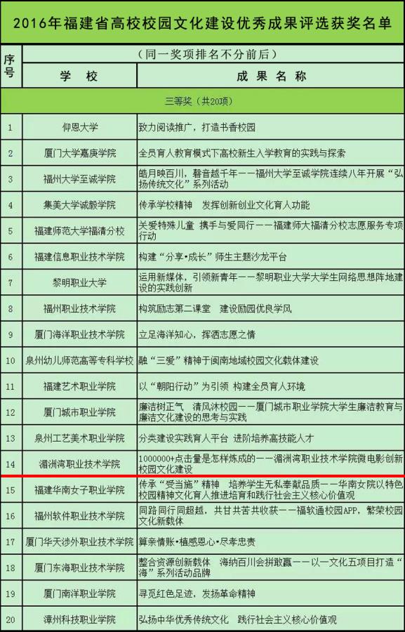 我院荣获2016年福建省高校校园文化建设优秀成果“三等奖”