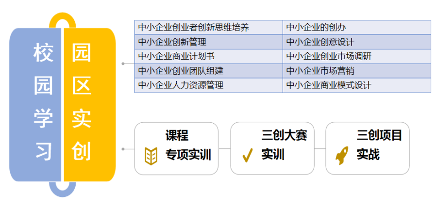 中小企业创业与经营专业简介