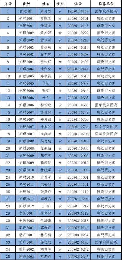 2021022入党推优|医学院2021年第二期入党推优候选人名单公示